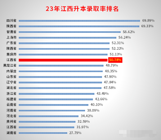 全国专升本录取率