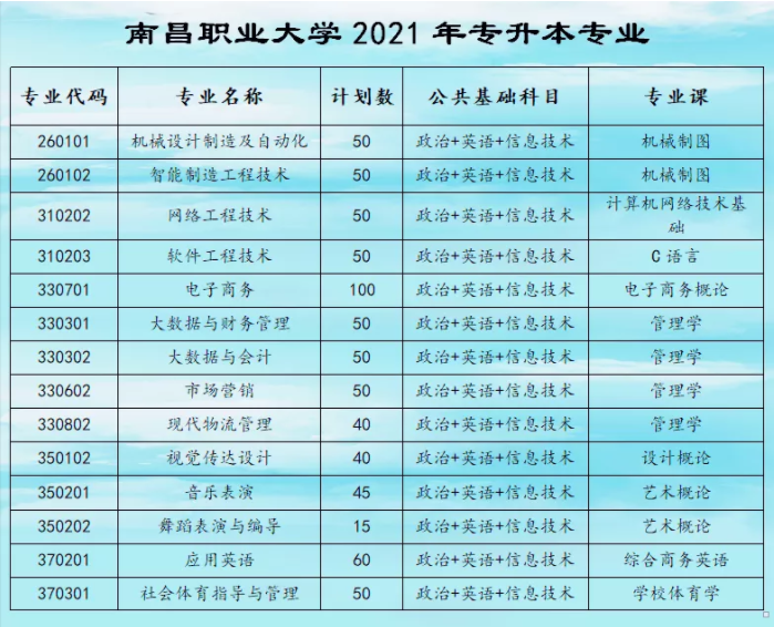 2021年南昌职业大学专升本招生专业及计划