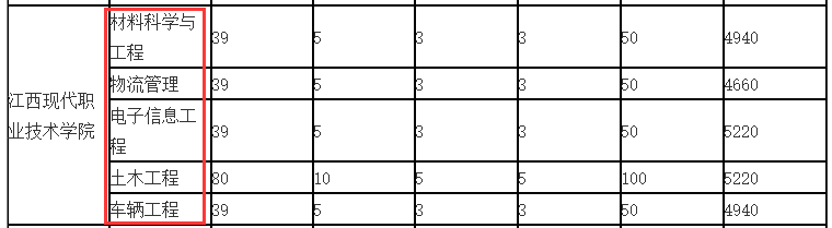 江西现代职业技术学院入学须知