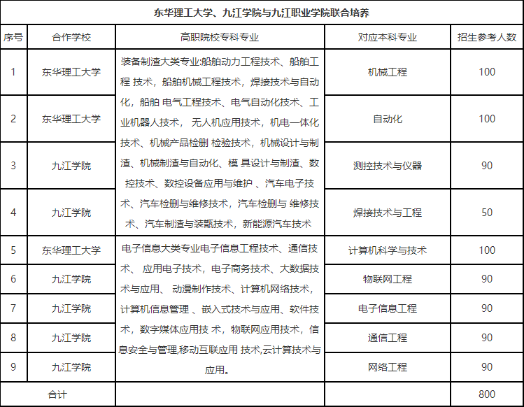 江西专升本联合培养开学须知之九江学院及东华理工大学