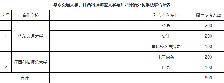 江西专升本联合培养之江西科技师范大学及华东交通大学