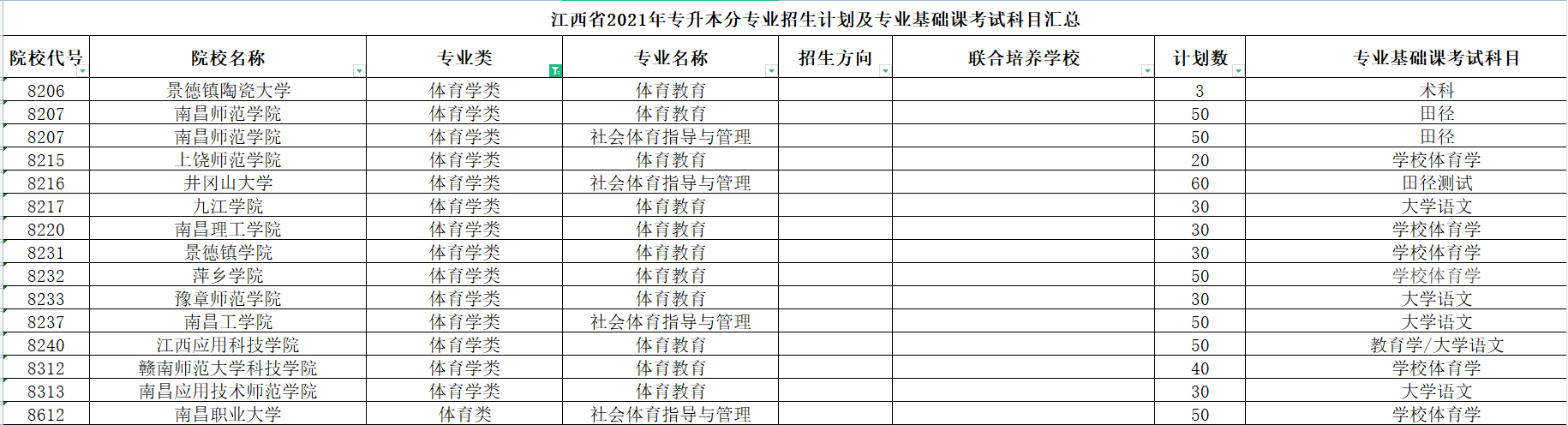 江西专升本体育类招生专业