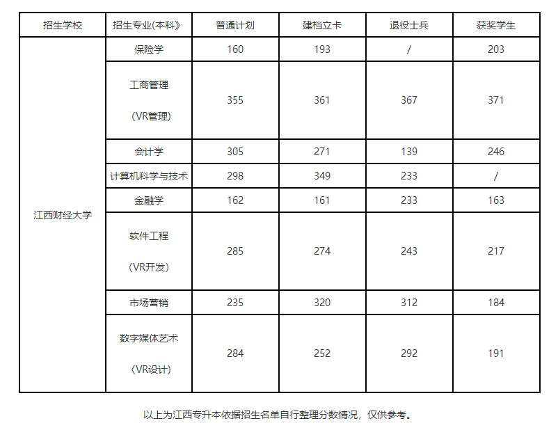 江西财经大学专升本录取分数线