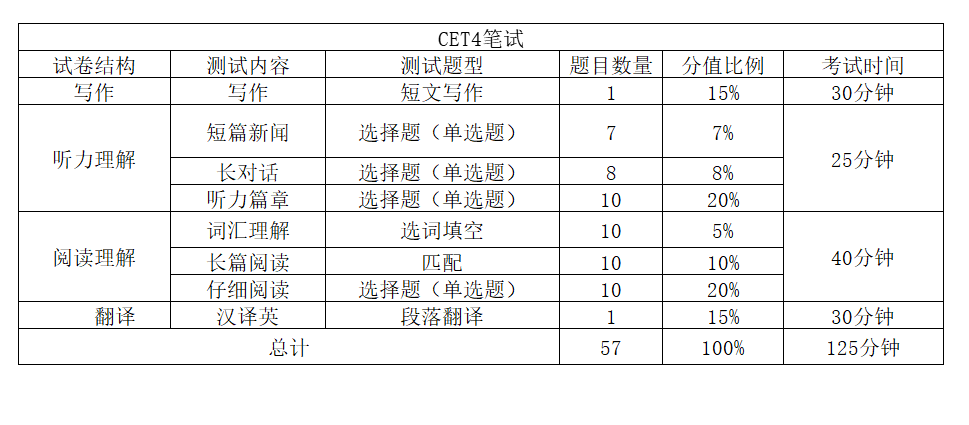 英语四级考试题型及分数