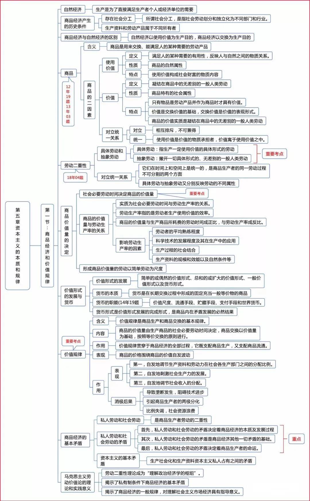 专升本政治思维导图