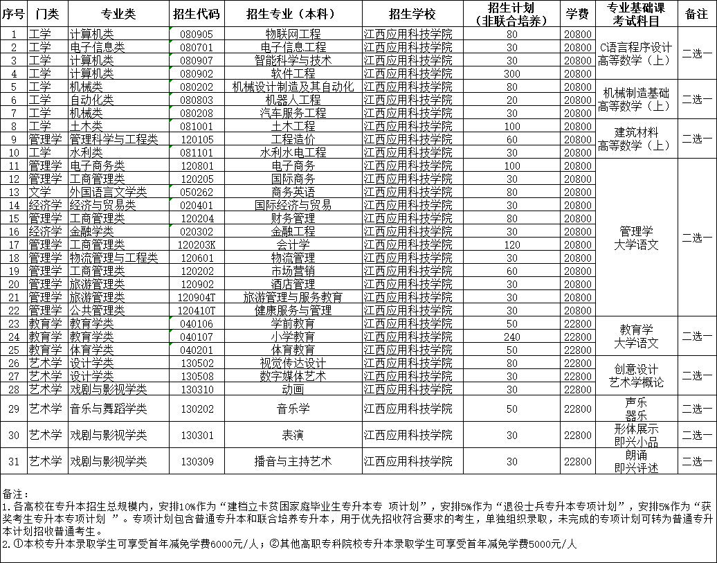 江西应用科技学院专升本学费