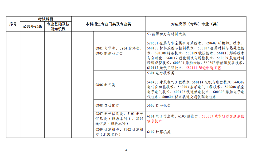 江西专升本专业指导目录4