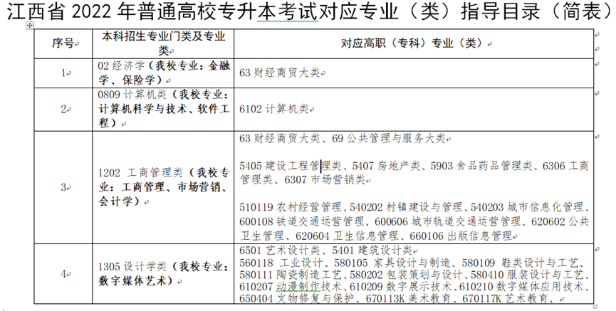 江西省2022年普通高校专升本考试对应专业(类)指导目录