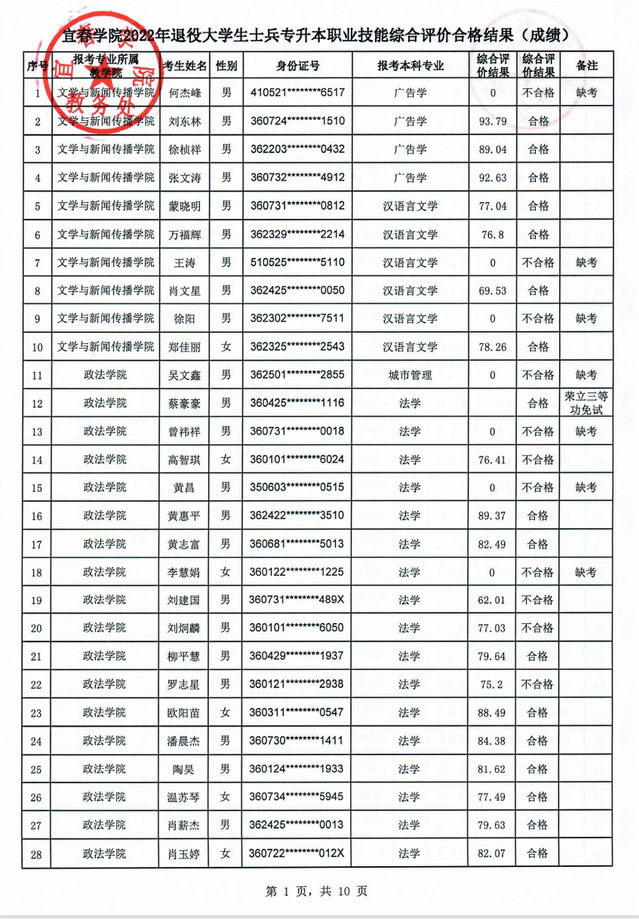 2022年宜春学院退役大学生士兵专升本职业技能综合评价合格结果