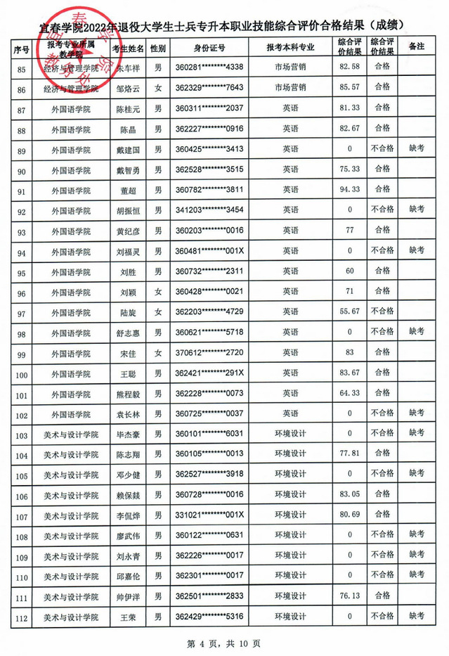 2022年宜春学院退役大学生士兵专升本职业技能综合评价合格结果