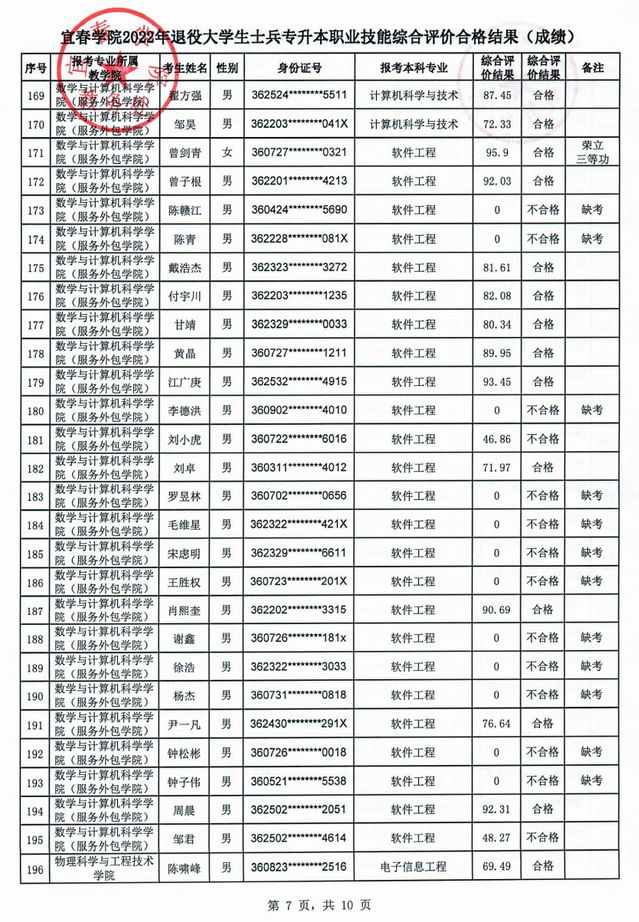 2022年宜春学院退役大学生士兵专升本职业技能综合评价合格结果