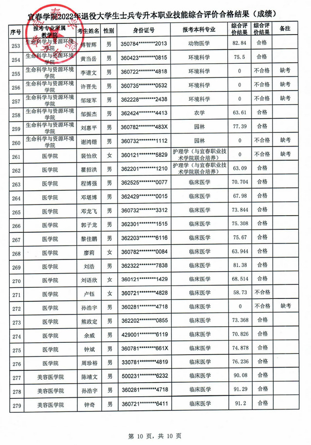 2022年宜春学院退役大学生士兵专升本职业技能综合评价合格结果