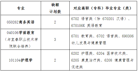 新余学院专升本退役士兵征集志愿