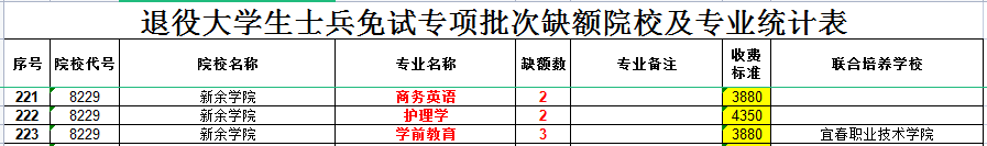 新余学院专升本学费