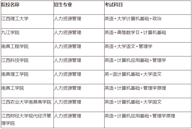 江西专升本人力资源管理考试科目