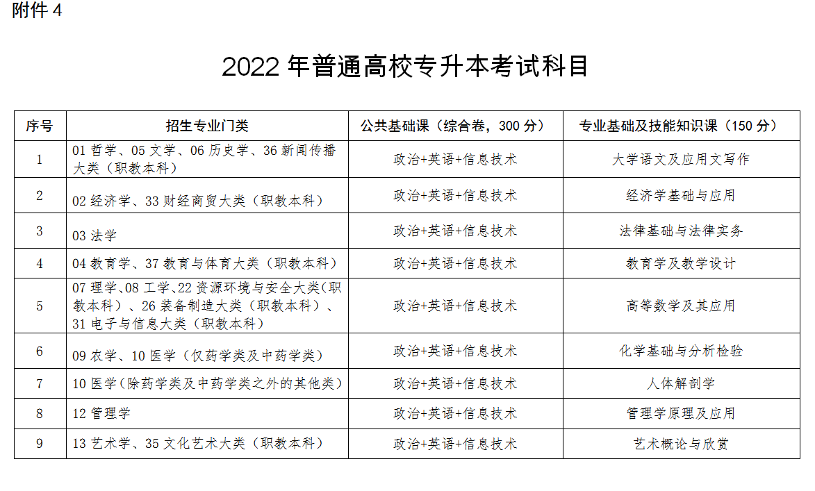 江西专升本考试科目