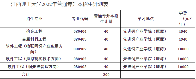 江西理工大学专升本学费