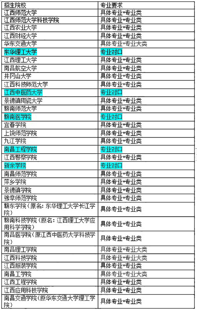 江西省专升本各院校的招生专业要求