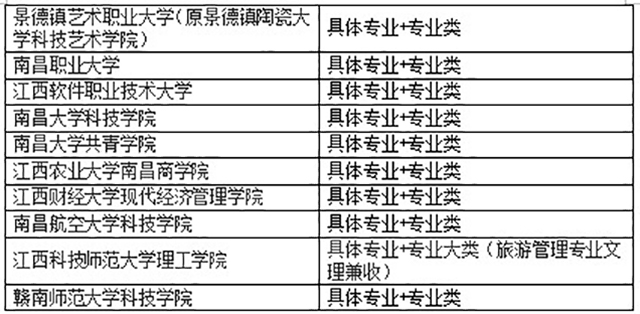 江西省专升本各院校的招生专业要求