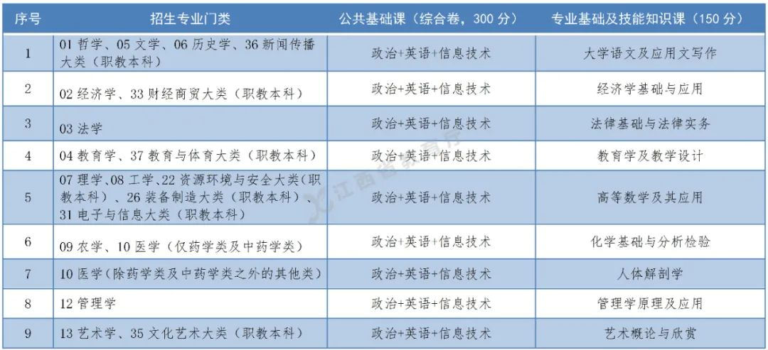 江西专升本考试科目