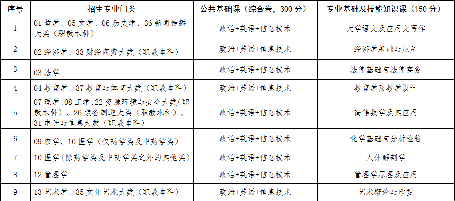 江西专升本考试科目对照表.png