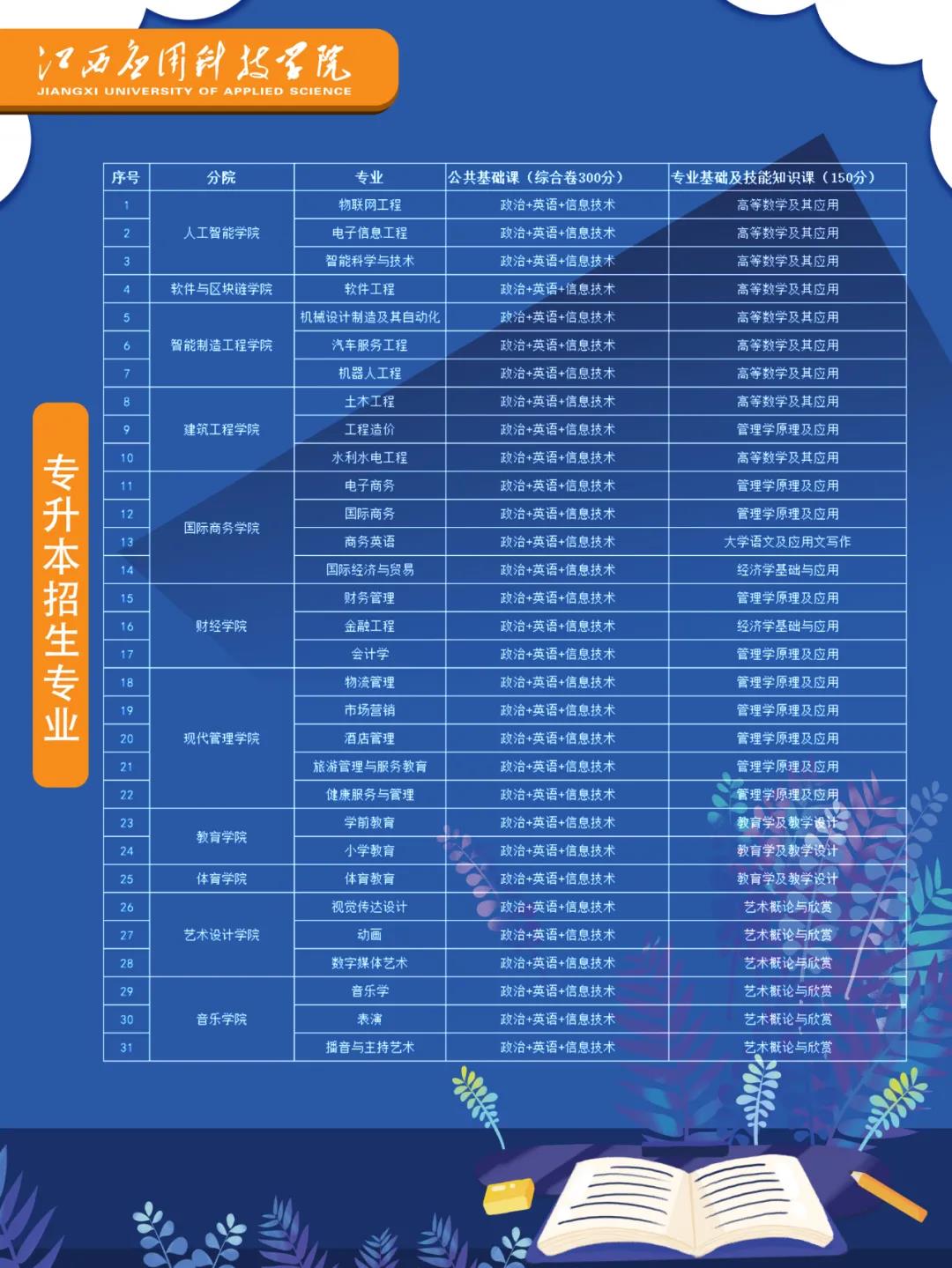 2022年江西应用科技学院专升本招生专业及考试科目.jpg