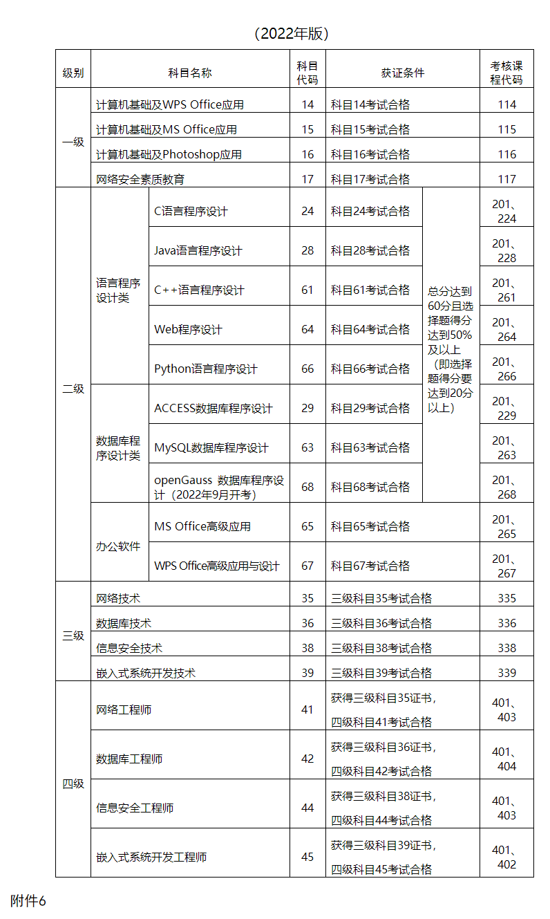 全国计算机等级考试科目设置及获证条件