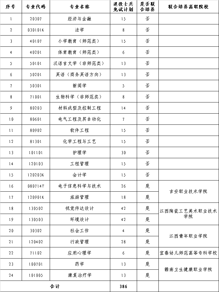 井冈山大学专升本退役大学生士兵免试