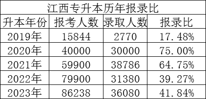 历年报考录取人数