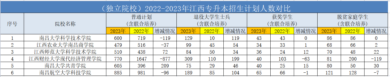 独立专升本招生计划