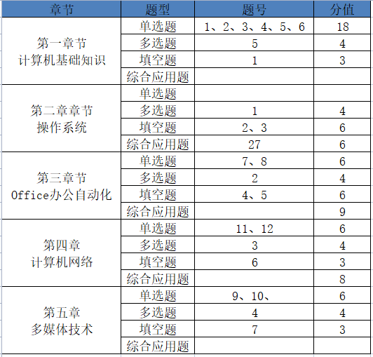 2024年江西专升本《信息技术》考试题型分析