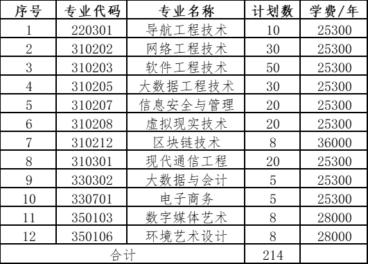 江西软件职业技术大学专升本招生计划.png