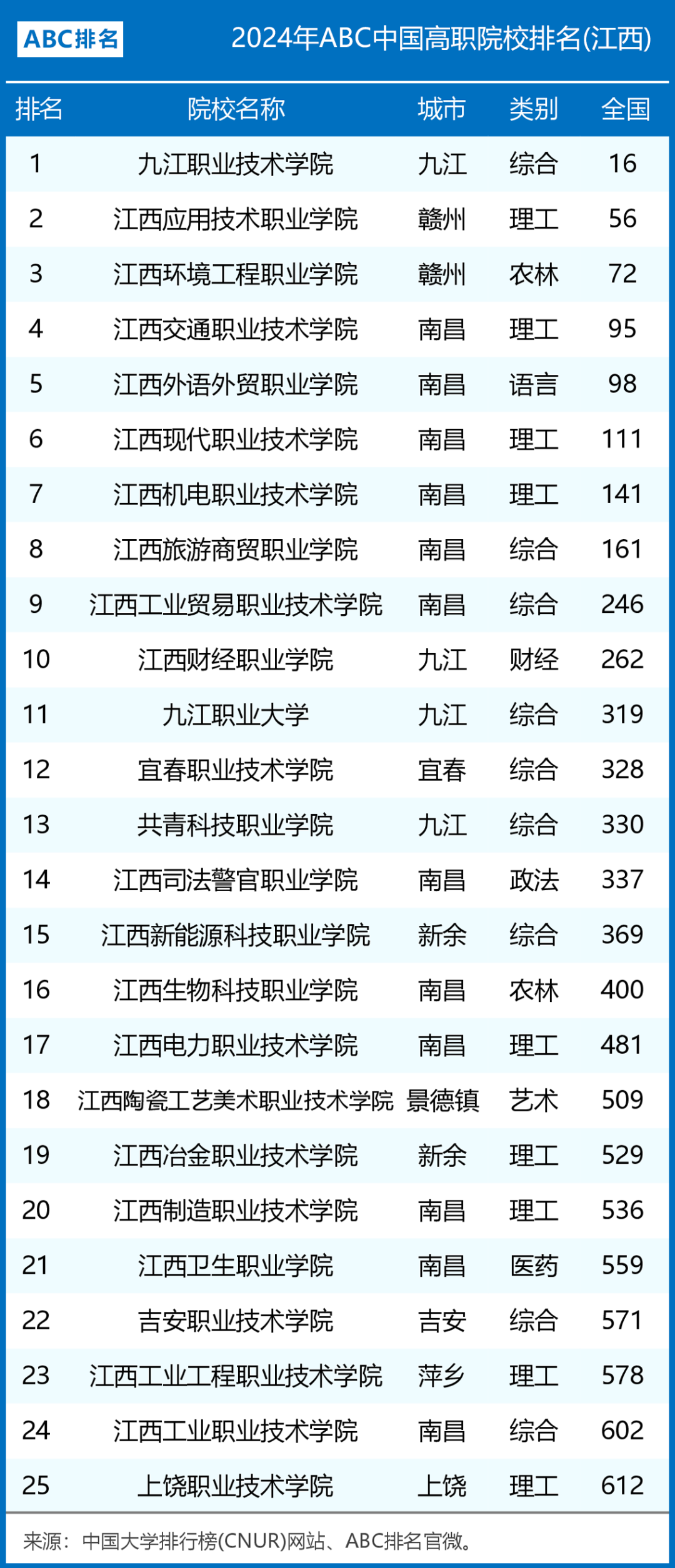 江西高职院校表