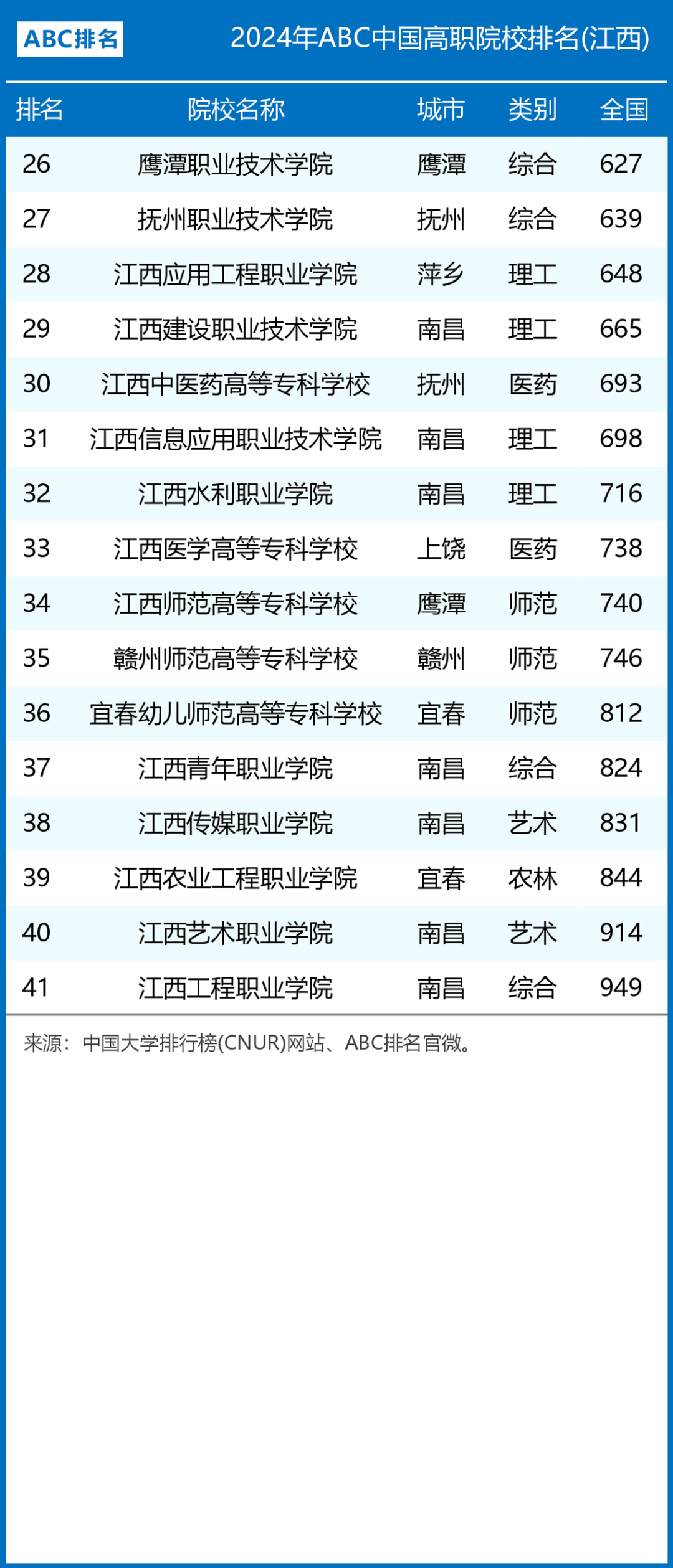 江西高职院校排名表