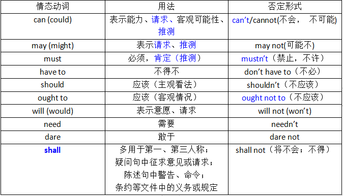 江西专升本英语高频考点