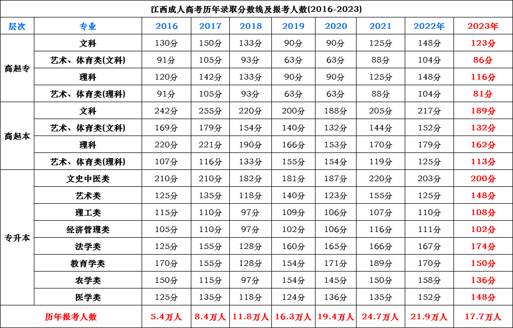 江西成人高考