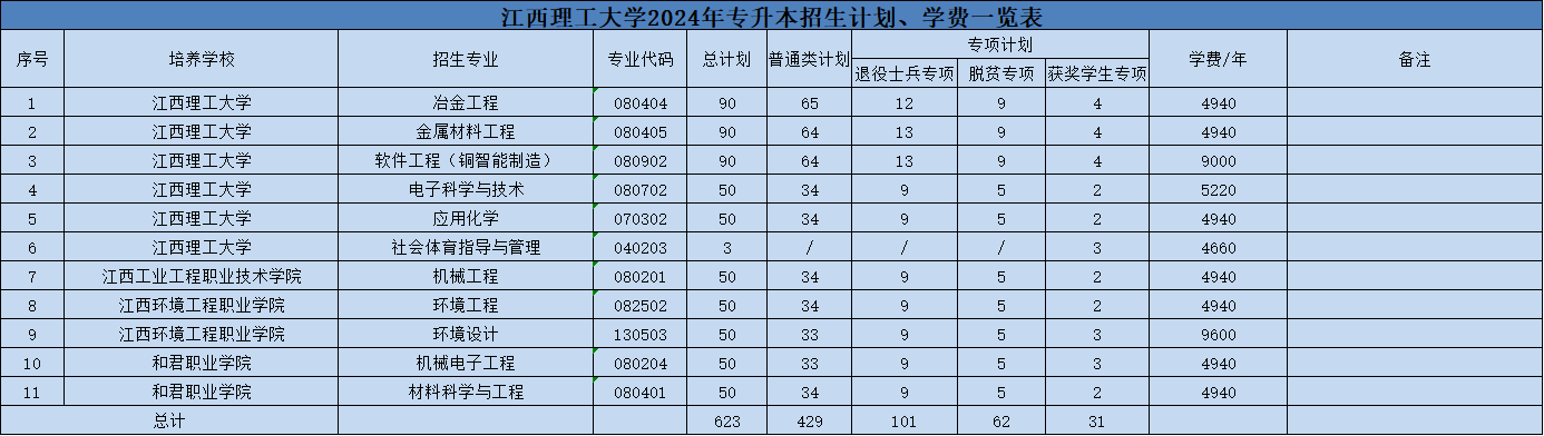 江西专升本