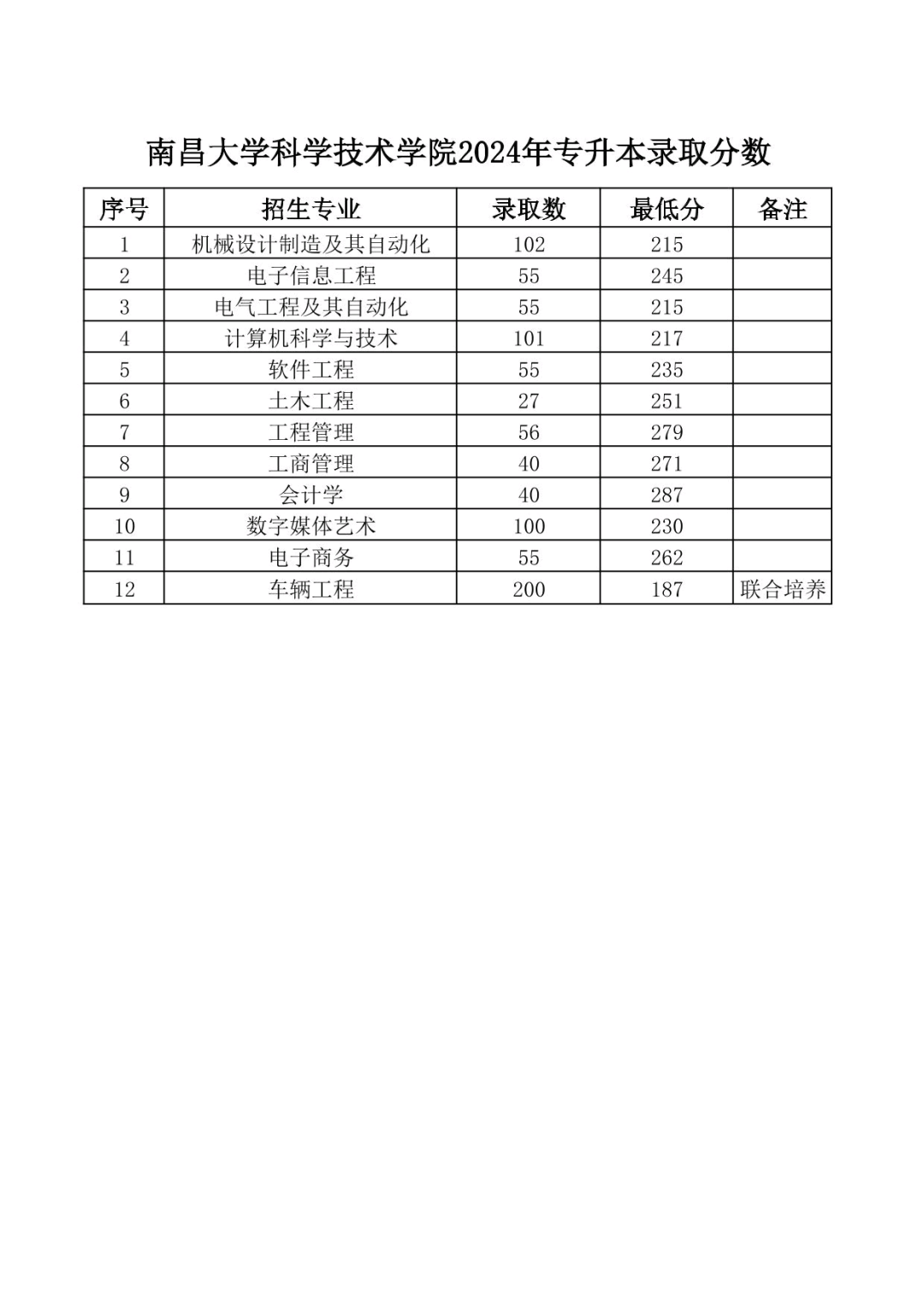 南昌大学科学技术学院专升本