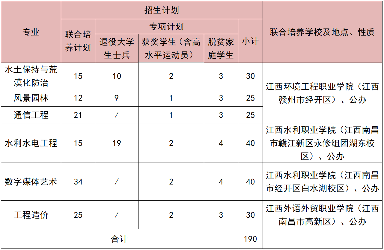 南昌工程学院专升本招生简章