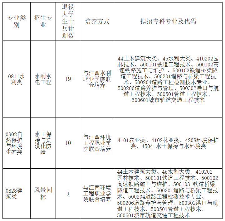 南昌工程学院退役士兵专升本