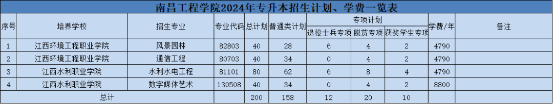 南昌工程学院专升本