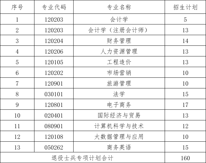 2025年江西财经大学现代经济管理学院专升本退役大学生士兵免试录取考察办法