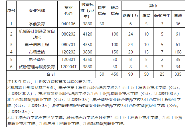 2025年萍乡学院专升本招生简章