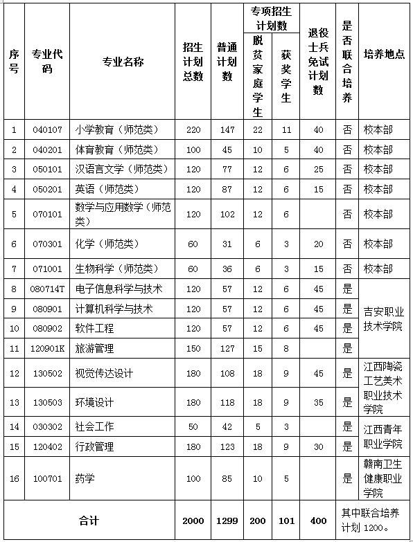 2025年井冈山大学专升本招生简章