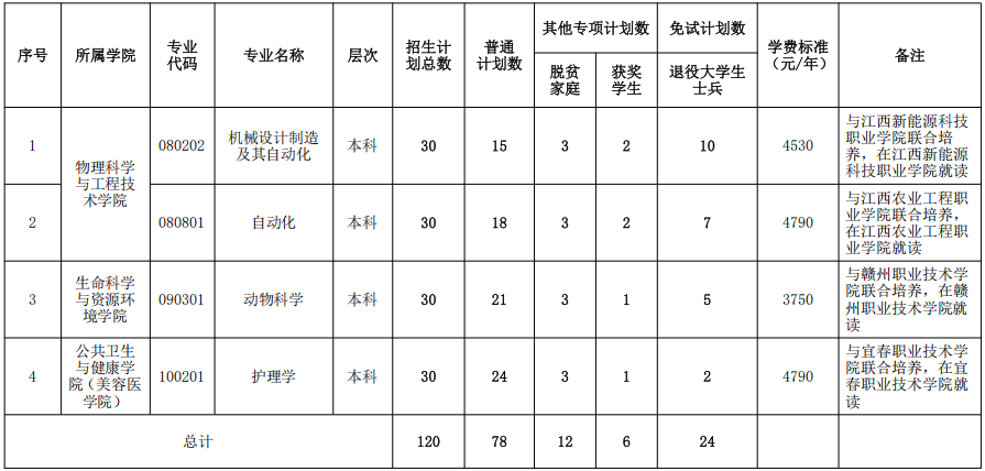 2025年宜春学院专升本招生简章