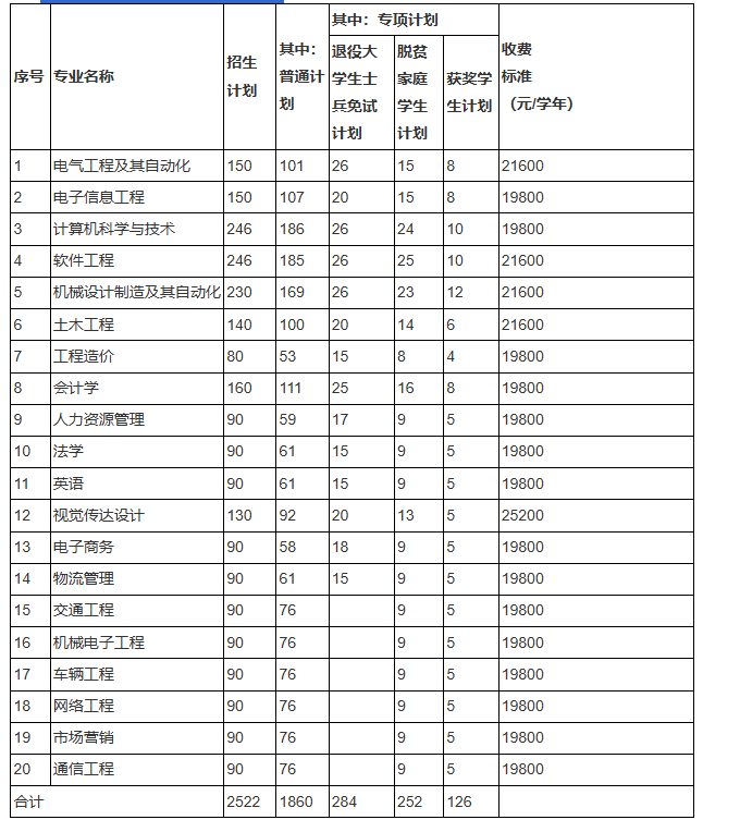 2025年南昌交通学院专升本招生简章