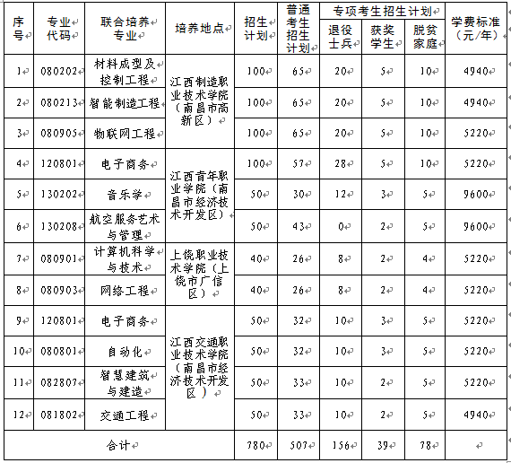 2025年南昌航空大学专升本招生简章