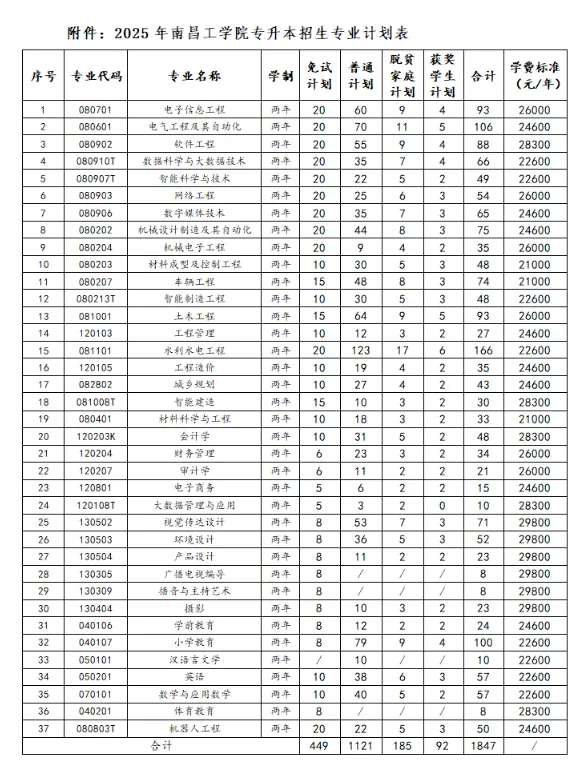 2025年南昌工学院专升本招生简章