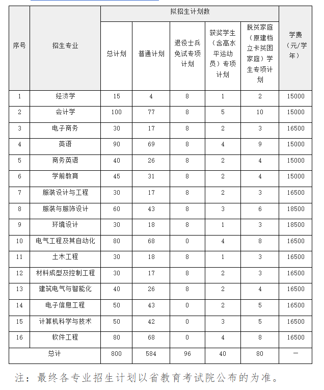 2025年南昌大学共青学院专升本招生简章