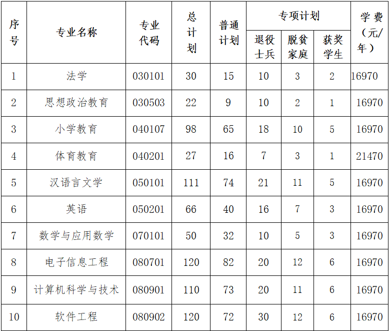 2025年南昌应用技术师范学院专升本招生简章